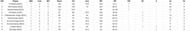 Duleep Trophy 2023 Most Runs List